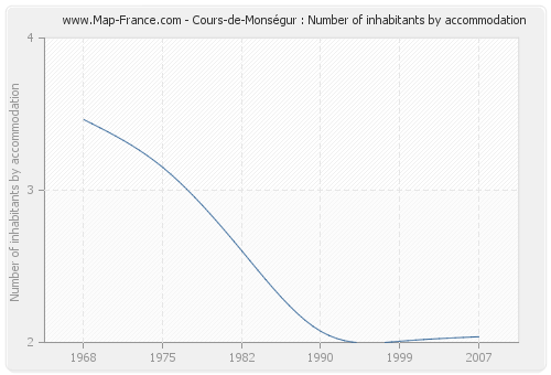 Cours-de-Monségur : Number of inhabitants by accommodation