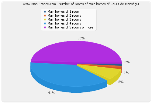 Number of rooms of main homes of Cours-de-Monségur