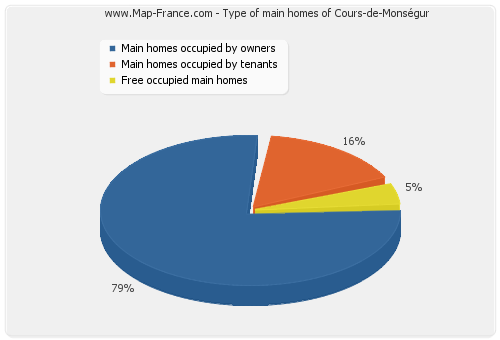 Type of main homes of Cours-de-Monségur