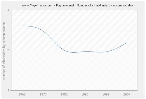 Puynormand : Number of inhabitants by accommodation