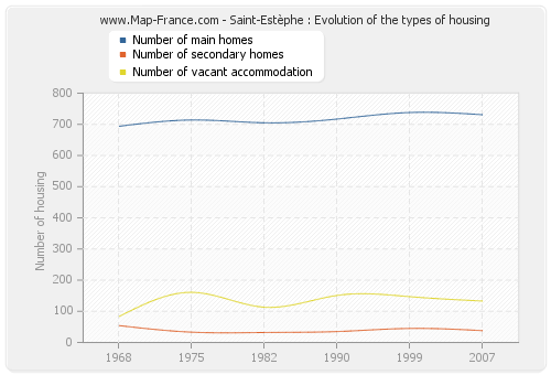 Saint-Estèphe : Evolution of the types of housing