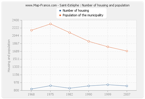 Saint-Estèphe : Number of housing and population