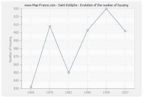 Saint-Estèphe : Evolution of the number of housing