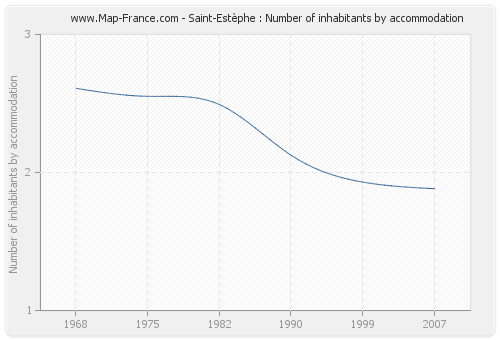 Saint-Estèphe : Number of inhabitants by accommodation