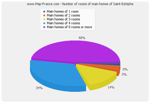 Number of rooms of main homes of Saint-Estèphe