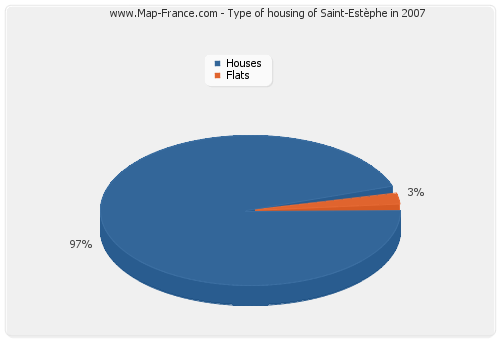 Type of housing of Saint-Estèphe in 2007