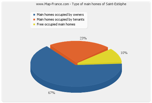 Type of main homes of Saint-Estèphe