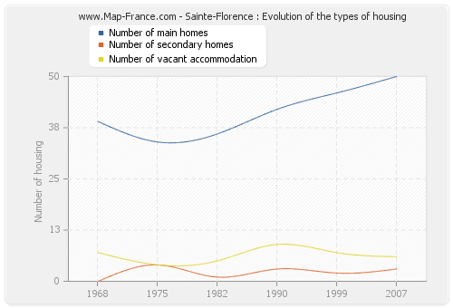 Sainte-Florence : Evolution of the types of housing