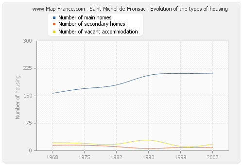 Saint-Michel-de-Fronsac : Evolution of the types of housing