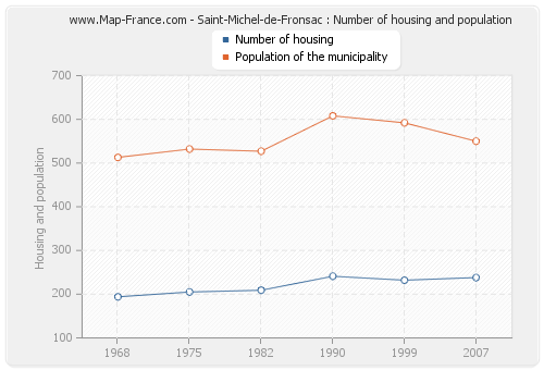 Saint-Michel-de-Fronsac : Number of housing and population