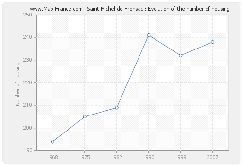 Saint-Michel-de-Fronsac : Evolution of the number of housing