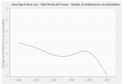 Saint-Michel-de-Fronsac : Number of inhabitants by accommodation