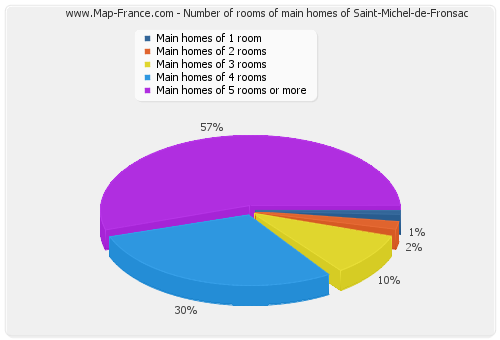 Number of rooms of main homes of Saint-Michel-de-Fronsac