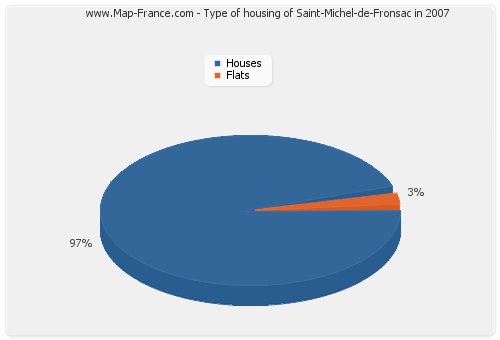 Type of housing of Saint-Michel-de-Fronsac in 2007