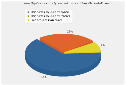 Type of main homes of Saint-Michel-de-Fronsac