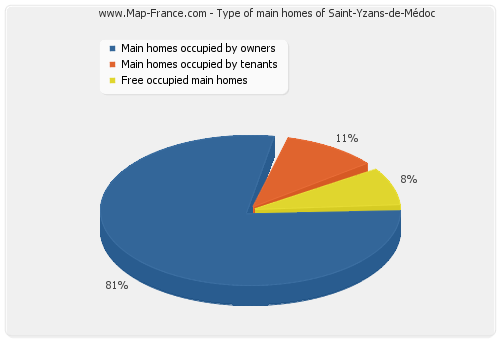 Type of main homes of Saint-Yzans-de-Médoc