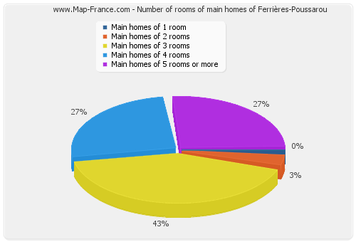 Number of rooms of main homes of Ferrières-Poussarou