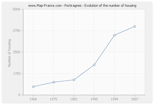 Portiragnes : Evolution of the number of housing