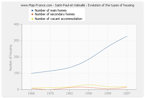 Saint-Paul-et-Valmalle : Evolution of the types of housing