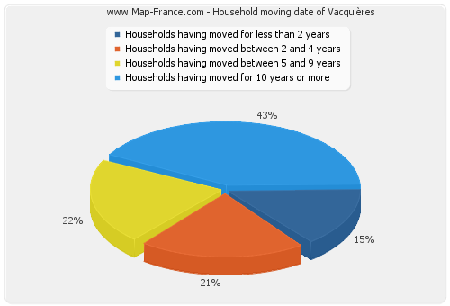 Household moving date of Vacquières