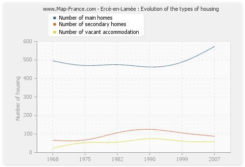 Ercé-en-Lamée : Evolution of the types of housing