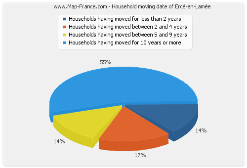 Household moving date of Ercé-en-Lamée