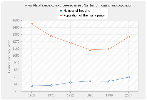 Ercé-en-Lamée : Number of housing and population