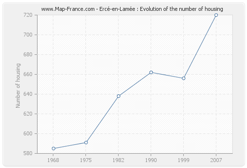 Ercé-en-Lamée : Evolution of the number of housing