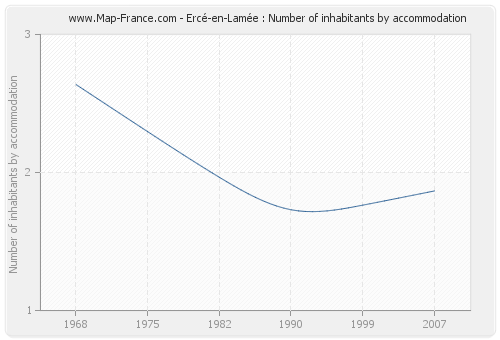 Ercé-en-Lamée : Number of inhabitants by accommodation