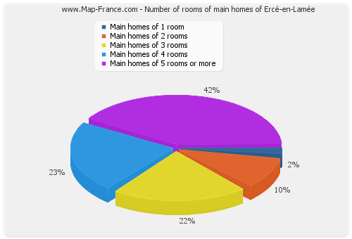 Number of rooms of main homes of Ercé-en-Lamée