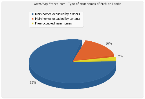 Type of main homes of Ercé-en-Lamée