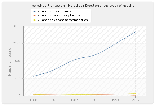 Mordelles : Evolution of the types of housing