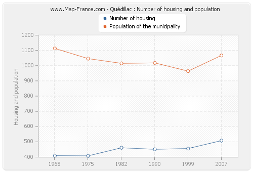 Quédillac : Number of housing and population