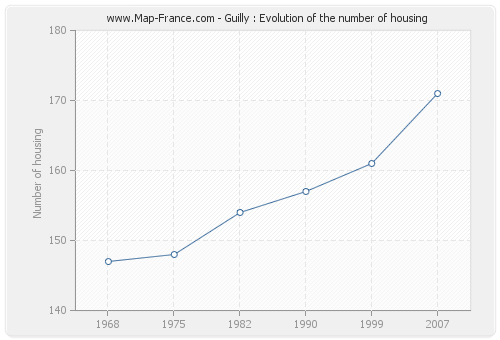 Guilly : Evolution of the number of housing