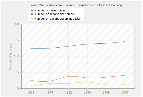 Barrou : Evolution of the types of housing