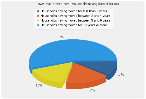 Household moving date of Barrou