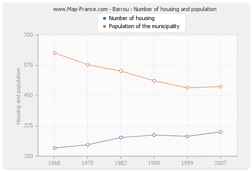 Barrou : Number of housing and population