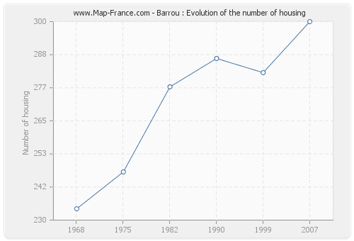 Barrou : Evolution of the number of housing