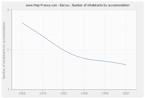 Barrou : Number of inhabitants by accommodation