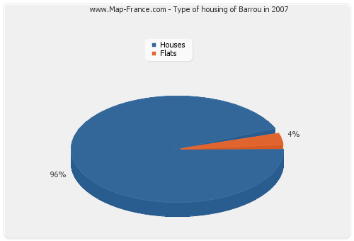 Type of housing of Barrou in 2007