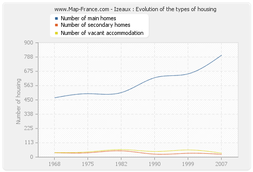 Izeaux : Evolution of the types of housing