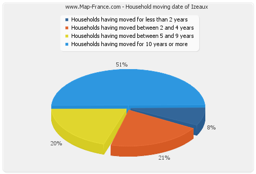 Household moving date of Izeaux