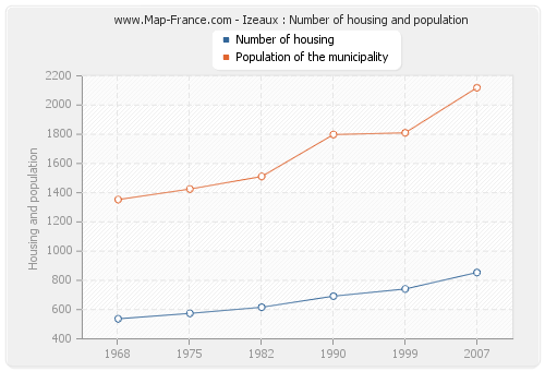 Izeaux : Number of housing and population