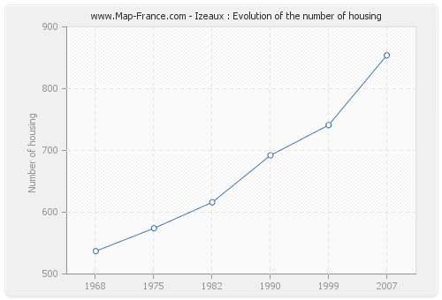 Izeaux : Evolution of the number of housing