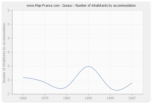 Izeaux : Number of inhabitants by accommodation