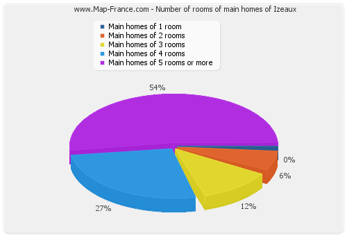 Number of rooms of main homes of Izeaux