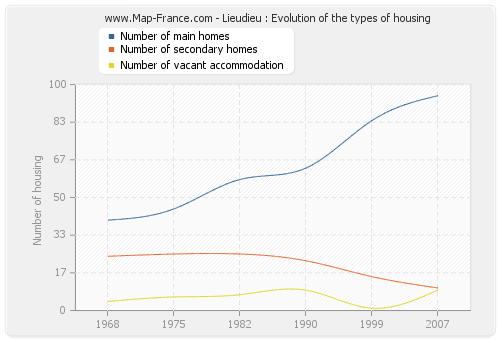 Lieudieu : Evolution of the types of housing