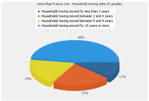 Household moving date of Lieudieu