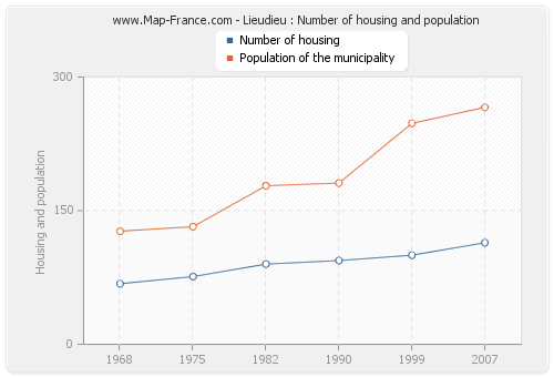 Lieudieu : Number of housing and population