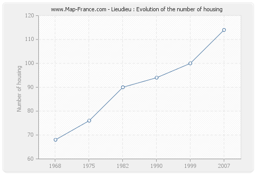 Lieudieu : Evolution of the number of housing